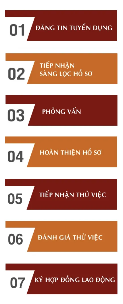 Quy trình tuyển dụng ảnh